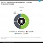 Windows Phone Reached 2.8 Percent Market Share in the US