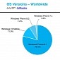 Windows Phone Remains the Preferred OS for Microsoft Mobile Users