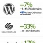WordPress Has a Market Share of 48 Percent in the First Half of 2015