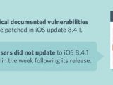 Very few users updated to the latest iOS 8.4.1 version