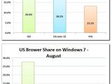 Browser usage share on Windows 7