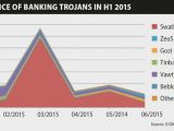 Banking trojan evolution during the first half of 2015