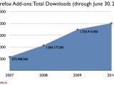 One billion add-ons have been downloaded since 2008