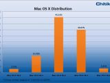 OS X platform distribution