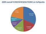 2009 screen resolutions based on Softpedia traffic