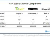 Sales comparison: myTouch 3G, DROID, and iPhone 3GS