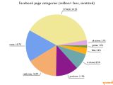 The distribution of Facebook Pages with over 1 million fans
