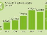 New malicious Android apps yearly stats