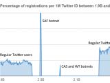SAF, CAS, and WT botnets location based on Twitter IDs