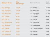 OS X malware most seen in May
