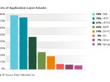 DDoS attacks per target service