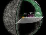 The Oort Cloud marks the edge of the Solar System