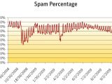 Spam distribution during the past year