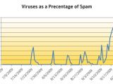 Distribution of emails containing malware during past three months