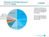 HP remains the number one Windows 10 PC manufacturer