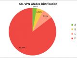 Most SSL VPNs don't get a passing grade
