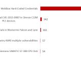 Top 5 vulnerabilities on ICS components