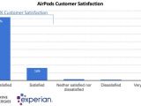 AirPods customer satisfaction chart
