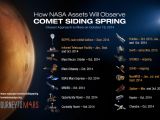 NASA scientists are well equipped to study comet Siding Spring