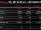 AMD Radeon HD 7600M, HD 7500M and HD 7400M GPU specifications