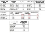 Full A-Series price cuts and perfrormance comparison