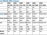 AMD Kaveri mobile APU lineup