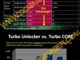 ASUS claims its Turbo Unlocker technology is better than AMD's own Turbo Core