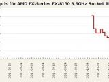 AMD FX-8150 retail price evolution in Sweden