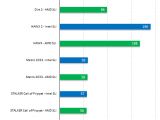 AMD FX-Series processor vs Intel Core i7-990X GTX 580 SLI results