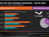 ~35% of Steam gamers use slower graphics than AMD A10-7850K