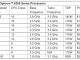 AMD Opteron 6300 CPU list