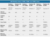 AMD radeon HD 7000M series GPUs specs