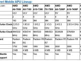 AMD Mobile Kaveri APUs