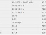 AMD Llano A8-3800 desktop APU - CPU performance
