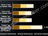AMD Llano dual-GPU Hybrid CrossFire performance compared to Intel Core i3 CPU