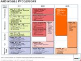 AMD mobile APU roadmap for 2012, 2013