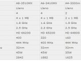 AMD A8-3510MX, A6-3410MX, A4-3300m, E-350 specs