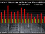 HD 6850 vs. GeForce GTX 460