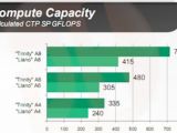 AMD Trinity vs Llano compute performance benchmarked