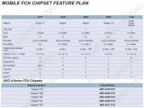 AMD A58M FCH for Brazos 2.0 platform