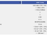 AMD Trinity APU core estimates