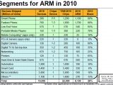 ARM market segments in 2010