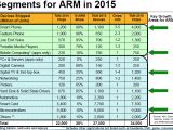 ARM market segments in 2015