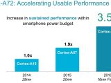 Cortex A-72, accelerating usable performance