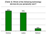 10 percent of users own a netbook