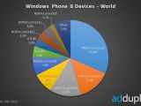 Nokia Lumia 520 is currently the most popular Windows Phone 8 device
