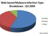 Web infection type chart for Q3 2009