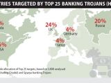 Countries most targeted by banking malware