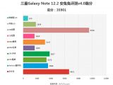 AnTuTu Benchmark results for Samsung Galaxy Note 12.2 (detailed scores)