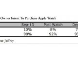 Piper Jaffray prediction for Apple Watch demand